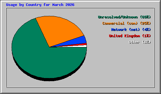 Usage by Country for March 2026
