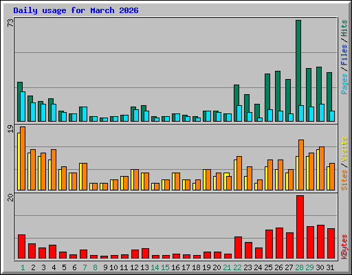 Daily usage for March 2026