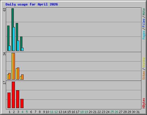 Daily usage for April 2026