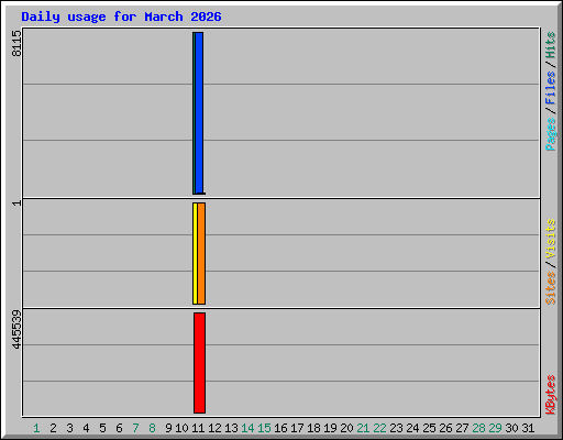 Daily usage for March 2026