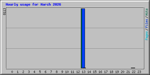 Hourly usage for March 2026